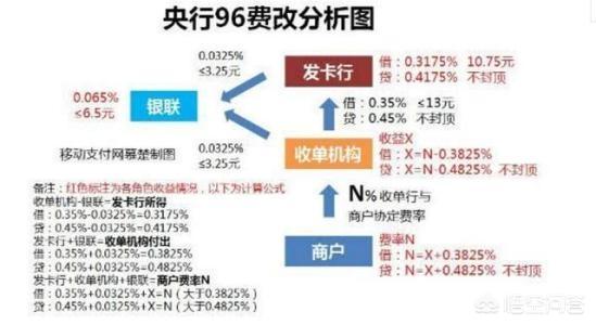 pos機的費率一般是多少？