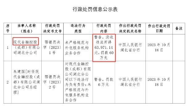 現代金融控股（成都）有限公司罰款60萬元湖北分公司