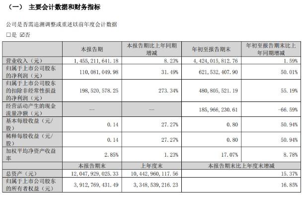 拉卡拉前三季度業績：第三季度實現營收14.55億元，凈利潤上漲50%