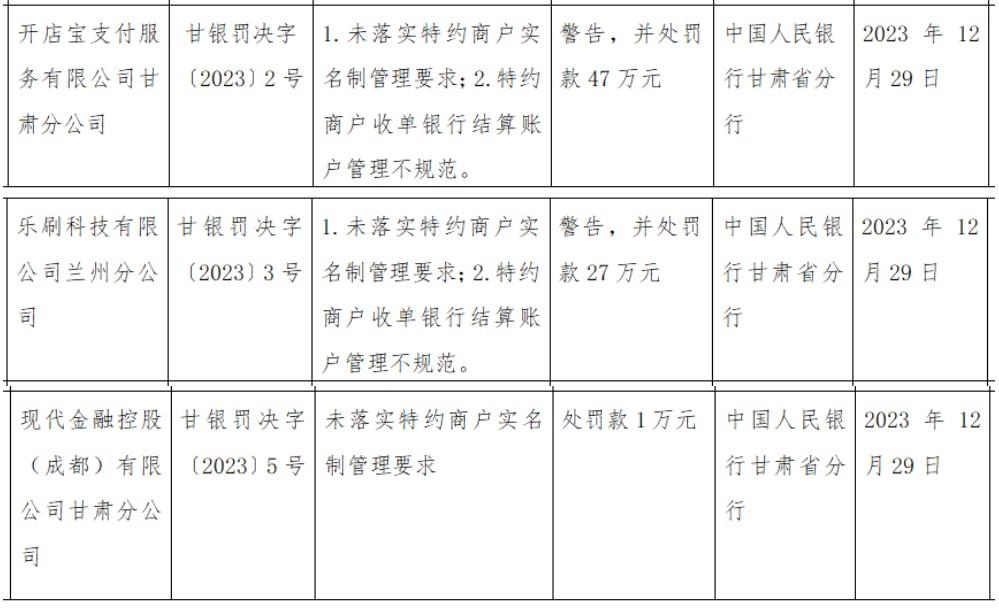 開店寶、樂刷、現代金控等支付公司一同被罰