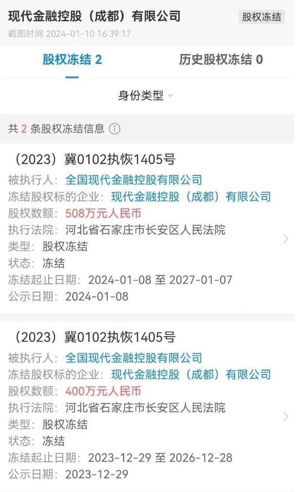 最新企查查數據顯示，現代金控股權被凍結總額為908萬