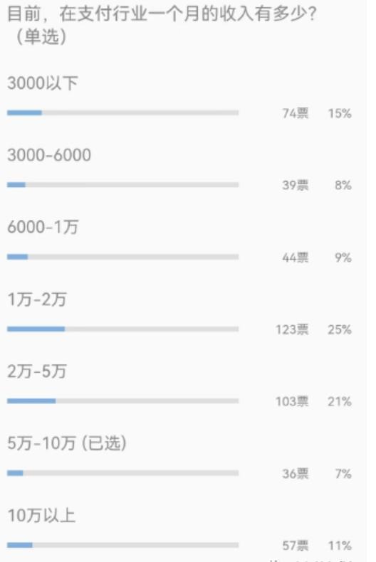 一個月在POS機行業(yè)賺多少錢？月入2萬以上接近12%