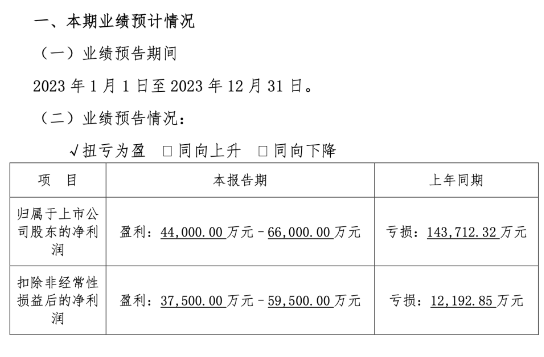 拉卡拉2023年預(yù)計凈利潤為4.4億元~6.6億元，交易金額4.51萬億元