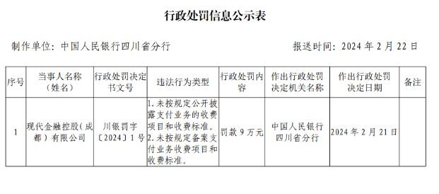 未公示備案支付業務收費項目和標準，現代金控被罰