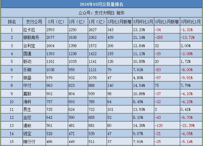 2024年1月、2月、3月，各POS機公司交易量排名