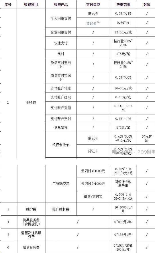 杉德支付POS機(jī)費(fèi)率最高2.6%+5元/筆 維護(hù)費(fèi)最高1000/月