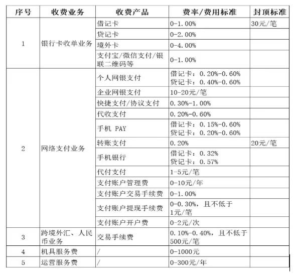 POS機刷卡手續(xù)費進入高費率時代！ 最新收費標準