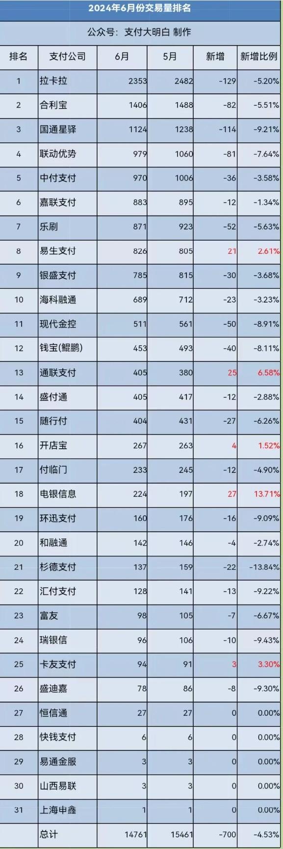 6月份POS機交易量排名公布，比高峰期掉了44%交易量
