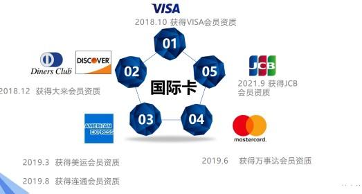 關于外卡的小知識，拉卡拉支持外卡交易的機具