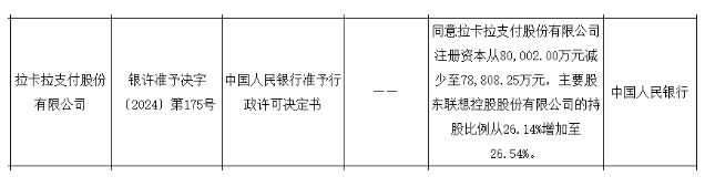 拉卡拉調(diào)整注冊(cè)資本，聯(lián)想控股持股比例上升至26.54%